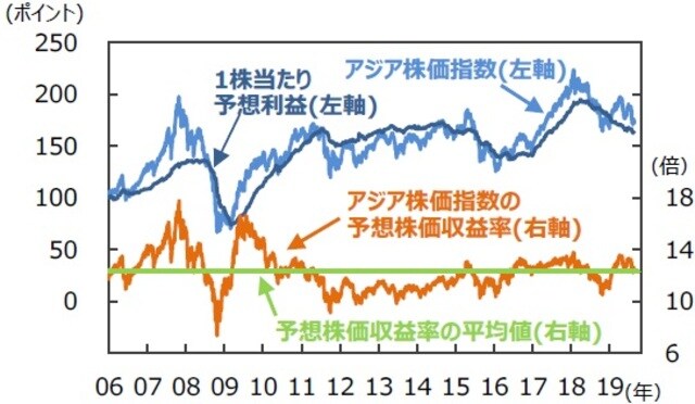 （注1）データは2006年1月2日～2019年8月26日。 （注2）アジア株価指数（MSCI AC アジア（除く日本））は米ドルベース。予想株価収益率＝株価÷1株当たり予想利益。1株当たり予想利益は12カ月先予想（Bloomberg集計）。予想株価収益率の平均値の計算期間は2006年1月2日～2019年7月31日。アジア株価指数、1株当たり予想利益は2006年1月2日＝100。 （出所）Bloombergのデータを基に三井住友DSアセットマネジメント作成
