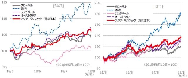 （注）データは、左グラフが2018年5月10日～2018年8月10日、右グラフが2015年8月10日～2018年8月10日。S＆P REIT指数の国・地域別指数（配当込み、現地通貨ベース）に基づく。 （出所）FactSet、Bloomberg L.P.のデータを基に三井住友アセットマネジメント作成