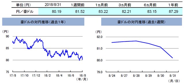 （注）左グラフは2017年8月31日～2018年8月31日、右グラフは2018年8月24日～2018年8月31日。 （出所）トムソン・ロイターのデータを基に三井住友アセットマネジメント作成