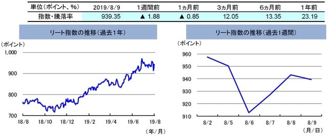 （注）左グラフは2018年8月9日～2019年8月9日、右グラフは2019年8月2日～2019年8月9日。 リート指数は、S&PオーストラリアREIT指数（配当込み、現地通貨ベース）。 （出所）FactSetのデータを基に三井住友DSアセットマネジメント作成