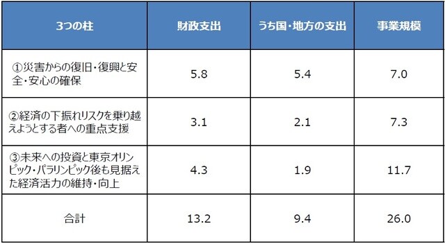 (注)単位は兆円。いずれも概算。 (出所)各種資料を基に三井住友DSアセットマネジメント作成