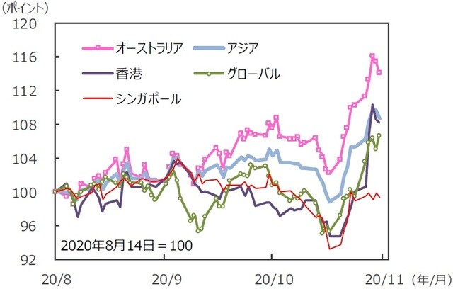 （注）データは2020年8月14日～2020年11月13日。S＆P REIT指数の国・地域別指数（配当込み、現地通貨ベース）。アジア：アジア・パシフィック（除く日本）。 （出所）FactSetのデータを基に三井住友DSアセットマネジメント作成