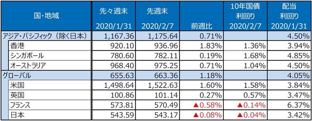 （注）S&P REIT指数の国・地域別指数（配当込み、現地通貨ベース）。 （出所）FactSet、Bloomberg L.P.のデータを基に三井住友DSアセットマネジメント作成