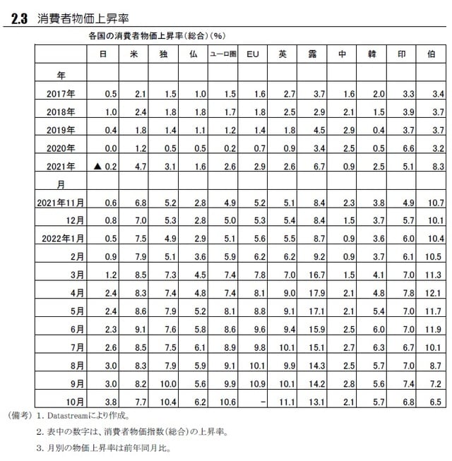 出典：外務省 経済局国際経済課『主要経済指標 2022年11月』
