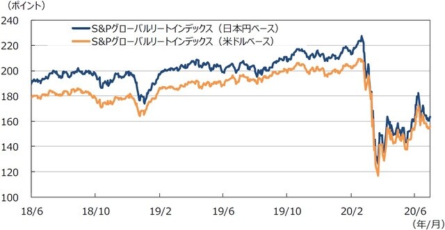 （注1）データは2018年6⽉1⽇〜2020年6⽉30⽇。 （注2）⽇本円ベースは2005年1⽉1⽇の⽶ドルベースを基準に指数化。 （出所）Bloomberg L.P.のデータを基に三井住友DSアセットマネジメント作成