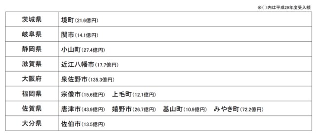 出所：平成30年度ふるさと納税に関する現況調査結果について（総務省）