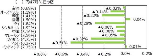 （注１）2019年7月31日を基準に、先月末比は2019年6月30日からの騰落率。（注２）各国の株価指数の名称はP14の参照ページに記載。 （出所）Bloombergのデータを基に三井住友DSアセットマネジメント作成