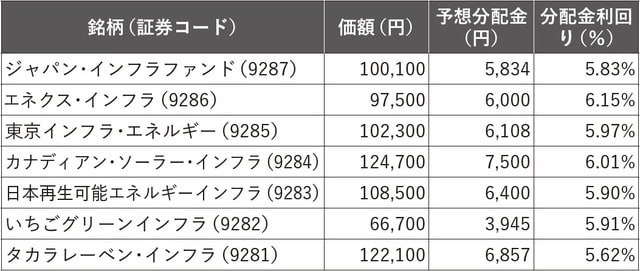 ※各銘柄ともに銘柄名最後の「投資法人」を省略