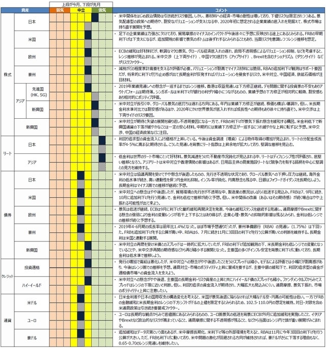 （注）2019年9月20日現在。 （出所）各種資料を基に三井住友DSアセットマネジメント作成