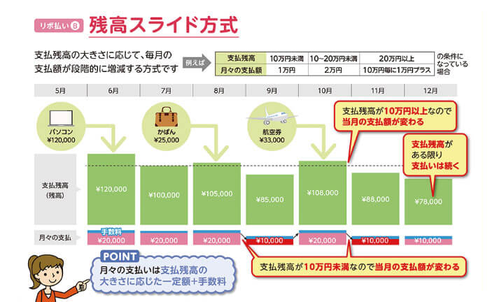 残高スライド方式