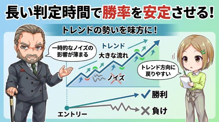 長い判定時間で勝率を安定させる考え方