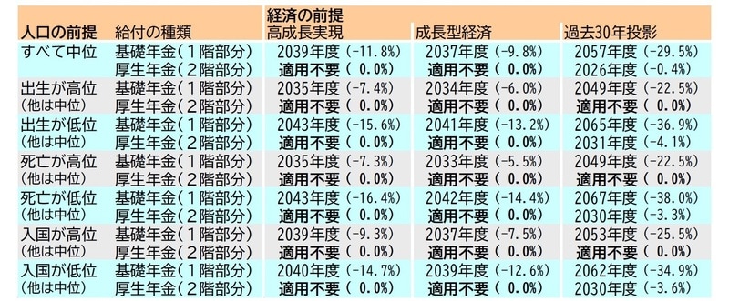 （注1）将来見通しのうち、年金財政のバランスがとれるまで機械的に給付水準の調整を進めた場合の結果。 （注2）割愛した経済前提が、「1人当たりゼロ成長」の全7ケースでは、マクロ経済スライドを継続しても2055～2063年度に国民年金財政の積立金が枯渇し、完全な賦課方式に移行する結果になっている。 （注3）括弧内は、マクロ経済スライド停止後の給付水準が2024年度比でどの程度低下するか（割り算の結果）を示したもの。 （注4）入国超過数の前提は人数規模で示されているが、簡便に表示するために、出生や死亡の前提と同様に表記した。 （資料）社会保障審議会年金部会（2024年7月3日）資料2-1p.13。 図表11も同じ。