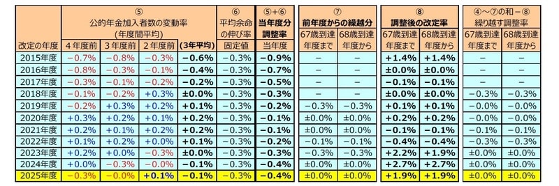 （注1）変化率（%）の加減算で表しているが、厳密には1を基準とした値の掛け算で計算される。 （注2）公的年金加入者数の変動率の内訳は、下記の資料から筆者が推計した値（制度上は、2年度前の加入者数を5年度前の加入者数で除した値の3乗根として計算される）。⑥平均寿命の伸び率の欄は、計算過程を足し算で示すためにマイナスにした値を載せた。 （注3）最右列の表頭にある④は、図表3の④の列を指す。 （資料）厚生労働省年金局「年金額改定について」（各年）、社会保障審議会数理部会資料（各回）