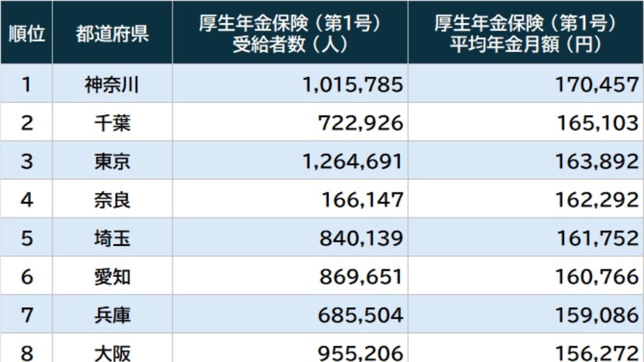 47都道府県別「年金受給額」最新ランキング…1位神奈川と47位青森、「年50万円」もの残酷すぎる「老後格差」