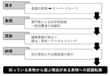 キウイフルーツの認識転換の事例