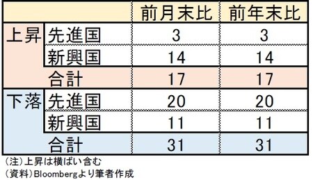 ［図表4］MSCI ACWI構成銘柄の国別騰落数