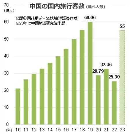 ［図表1］中国の国内旅行客数（延べ人数）