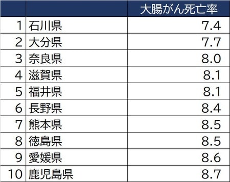 出所」：国立がん研究センターがん情報サービス「がん登録・統計」（人口動態統計）より作成