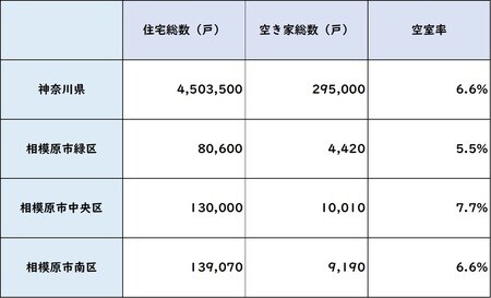 出所:総務省統計局 平成30年「住宅・土地統計調査」より