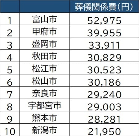 出所：総務省統計局「家計調査」（2019年）二人以上世帯より作成