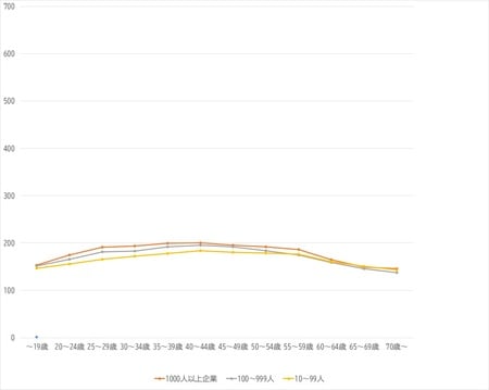 出所：厚生労働省『令和2年賃金構造基本統計調査』より作成