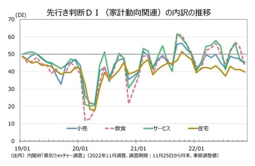 【図表5】先行き判断DI（家計動向関連）の内訳の推移