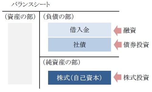 ［図表1］企業のバランスシート概念図