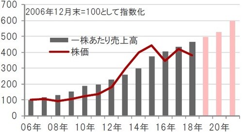 期間：2006年12月～2018年12月（実績）、2019～21年（予想）  ※バイオ医薬品関連企業：ナスダック・バイオテック指数 ※一株あたり売上高は、指数の値とPSR（株価売上高倍率）から算出  ※2019年～2021年の一株あたり売上高は、ブルームバーグ集計アナリスト予想平均  出所：ブルームバーグのデータを使用しピクテ投信投資顧問作成