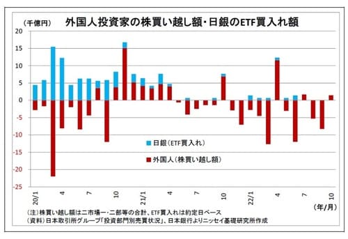 【図表4】外国人投資家の株買い越し額・日銀のETF買入れ額