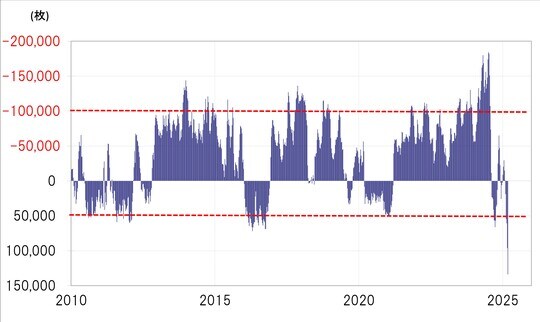 出所：リフィニティブ社データよりマネックス証券が作成