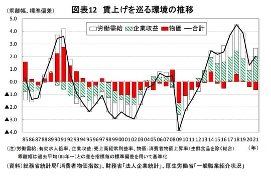 ［図表12］賃上げを巡る環境の推移