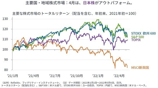 ［図表12］主要な株式市場のトータルリターン（配当を含む、年初来、2021年初＝100）