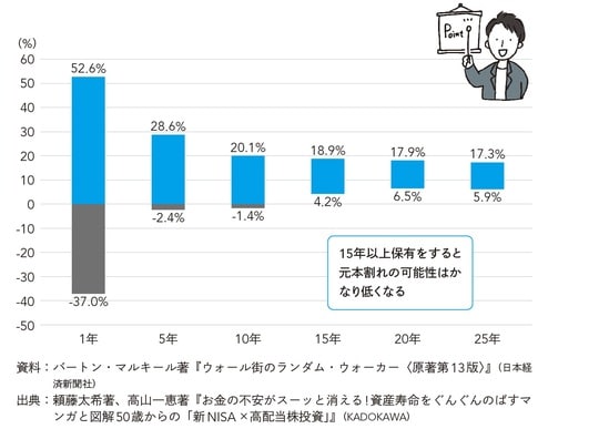 出所：『月1万円からの損しないはじめかた 新NISAでお金を増やしましょう』（KADOKAWA）より抜粋