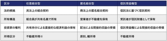 出所：筆者作成 ※任意組合で生じた損失は、他の所得とは損益通算できず、同一の不動産所得内での内部通算に限定されます。