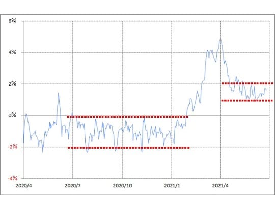 出所：リフィニティブ・データをもとにマネックス証券が作成