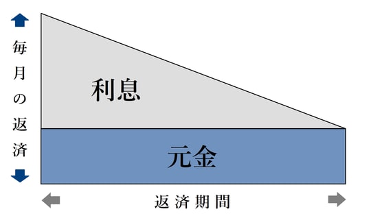［図表2］元金均等返済