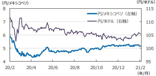 (注)データは2020年2月21日~2021年2月19日。 (出所)FactSetのデータを基に三井住友DSアセットマネジメント作成