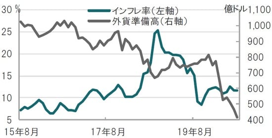 月次、期間：2015年8月～2020年8月、インフレ率はCPI,前年同月比 出所：ブルームバーグのデータを使用しピクテ投信投資顧問作成