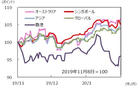 （注）データは2019年11月8日～2020年2月7日。S＆P REIT指数の国・地域別指数（配当込み、現地通貨ベース）。アジア：アジア・パシフィック（除く日本）。  （出所）FactSet、Bloomberg L.P.のデータを基に三井住友DSアセットマネジメント作成