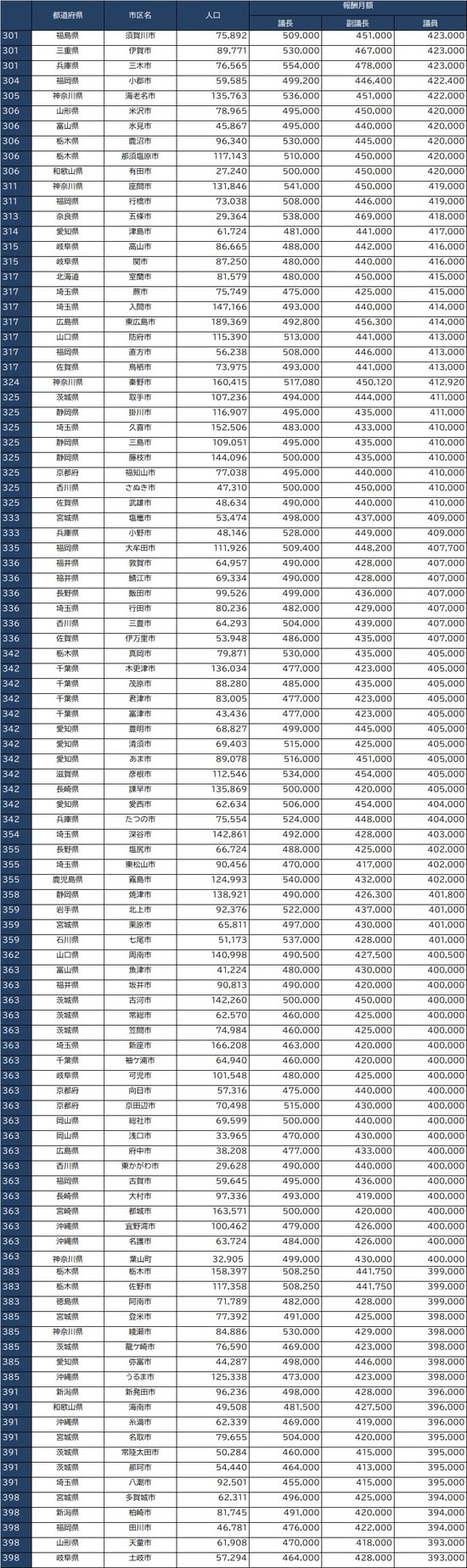 出所：全国市議会議長会『市議会議員報酬に関する調査結果』、全国町村議会議長会『第66回町村議会実態調査結果の概要』より