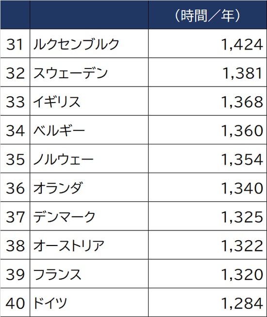 出所：国際労働機関（ILO）2019年  ※全就業者平均の一人当たり年間実労働時間。ILOデータベースよりOECD加盟国を抽出