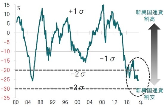 月次、期間：1980年5月～2019年12月  ※ピクテが独自に開発した通貨評価モデル（インフレ率等様々な指標を用いて、通貨の適正価値を予測）による均衡点からの乖離度（対ドル）で見た指標  出所：ピクテ・アセット・マネジメントのデータを使用しピクテ投信投資顧問作成