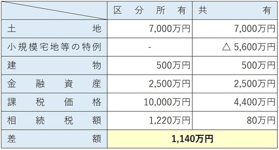 ［図表2］二世帯住宅所有形態別、相続税額の違い