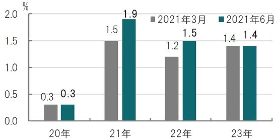 予測時点は21年3月（前回）と6月（今回） 出所：ECBのデータを使用してピクテ投信投資顧問作成