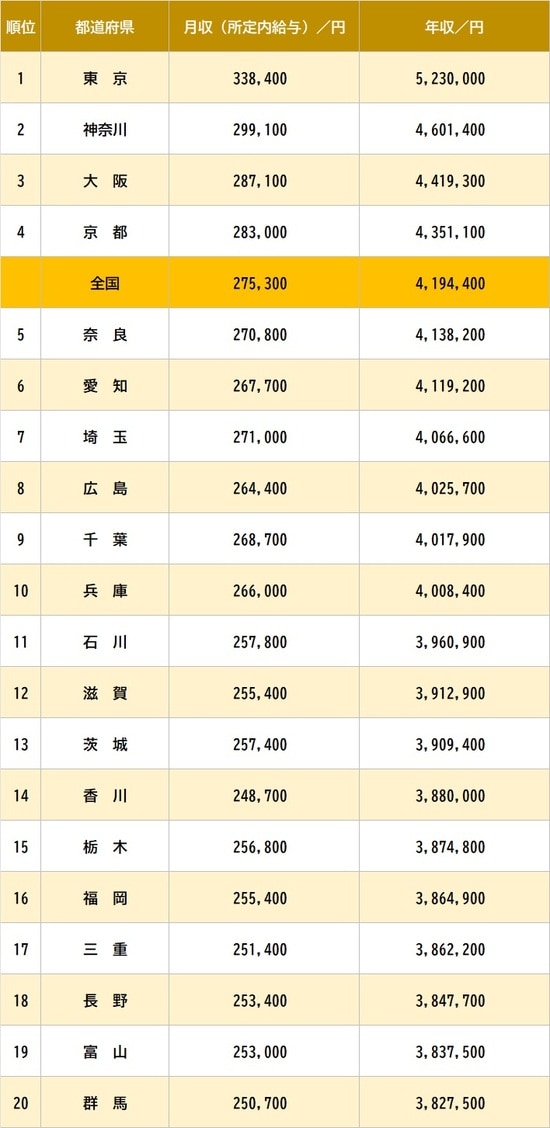 ※厚生労働省『令和6年賃金構造基本統計調査』