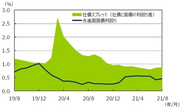 （注1）データは2019年8月～2021年8月の月次データ。 （注2）社債スプレッドはブルームバーグ・バークレイズ・USコーポレート・インベストメント・グレードOAS。先進国国債利回りはFTSE世界国債インデックス（含む日本、米ドルベース）。 （出所）FactSetのデータを基に三井住友DSアセットマネジメント作成