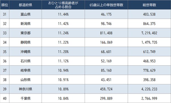 出所：総務省統計局『令和2年 国勢調査』より作成