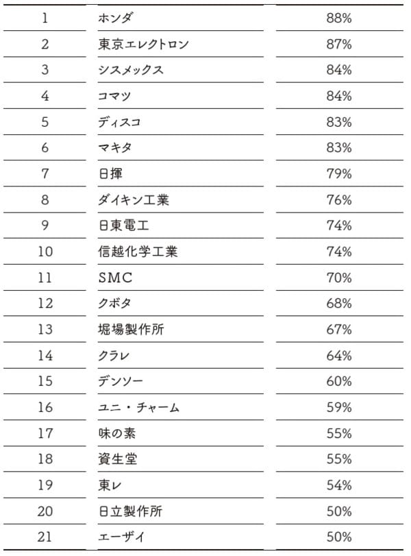 ［図表］コモンズ30ファンドの投資先の海外売上高比率 ※2018年3月末時点 50％以上の企業のみ掲載 出所：企業公表資料などからコモンズ投信作成