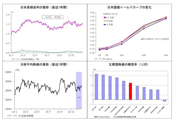 日米長期金利の推移（直近1年間）/日本国債イールドカーブの変化/日経平均株価の推移（直近1年間）/主要国株価の騰落率（12月）