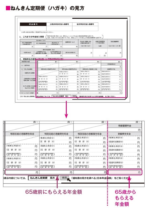 公的年金には「国民年金」と「厚生年金」の2つがあります。国民年金から支給されるものを「老齢基礎年金」、厚生年金から支給されるものを「老齢厚生年金」と呼びます。年金は原則65歳からの支給ですが、それより前にもらえる人もいます。金額は「ねんきん定期便」で確認できます。あくまでも現状を元にした見込みですが、大まかなことはつかめるはずです。